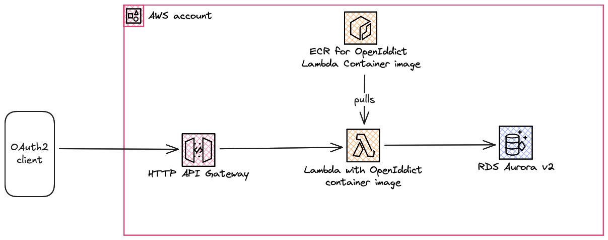 openiddict-serverless-with-aurora-v2-architecture